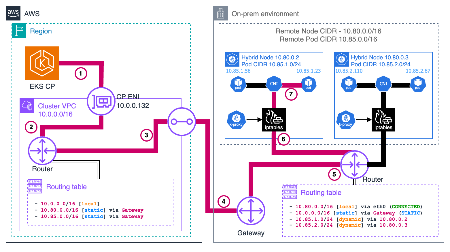 EKS control plane to pods running on a hybrid node